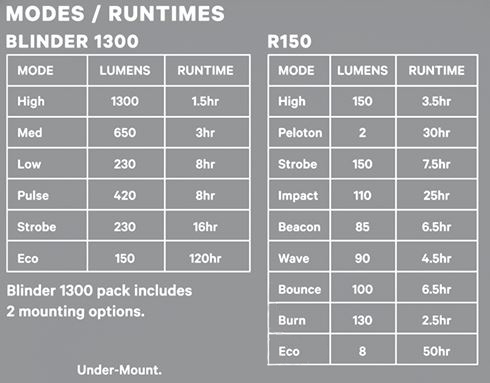 Knog Lichtset Blinder 1300 & Blinder R150 schwarz